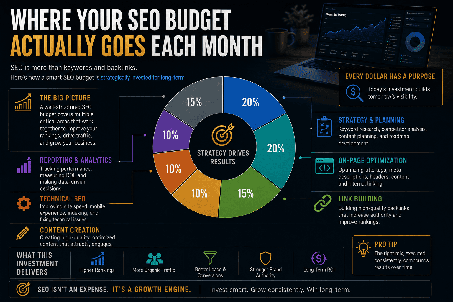 Where your SEO budget actually goes